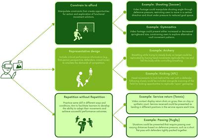 Skill adaption in sport and movement: Practice design considerations for 360° VR
